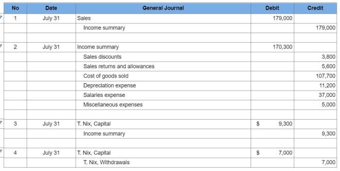 Nix it company's ledger on july 31