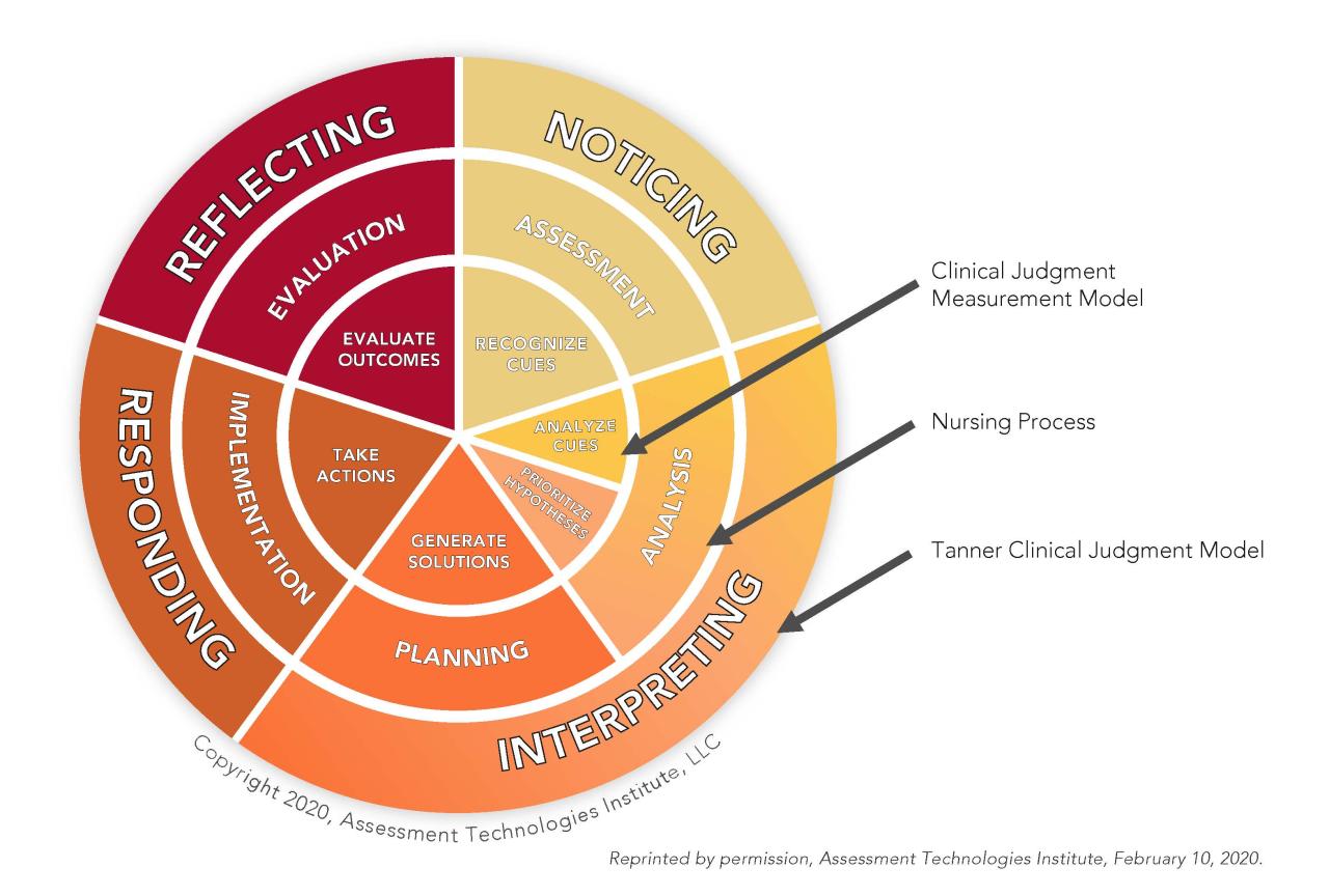 Nurse logic 2.0 knowledge and clinical judgment